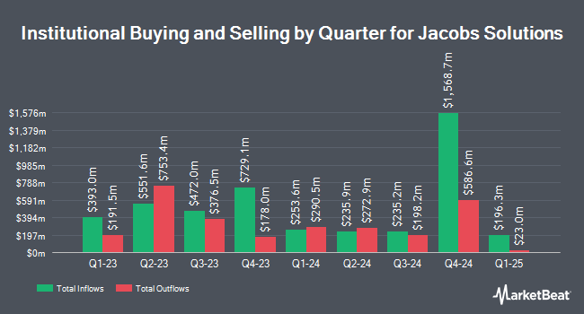 Institutional Ownership by Quarter for Jacobs Solutions (NYSE:J)