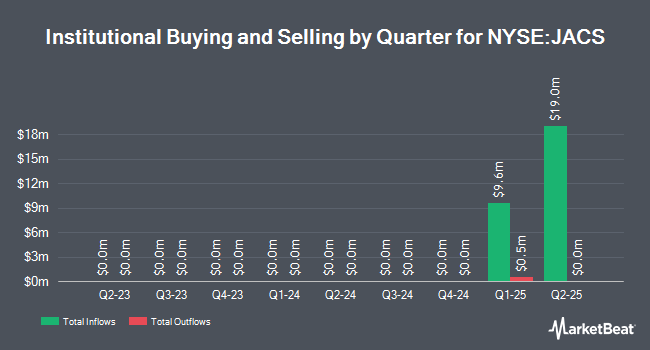 Institutional Ownership by Quarter for Jackson Acquisition Company II (NYSE:JACS)