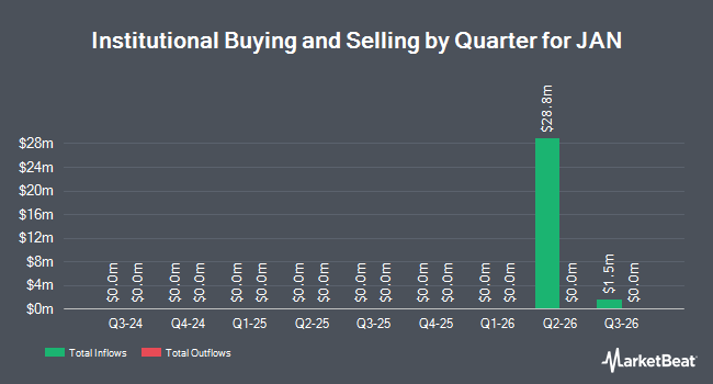 Institutional Ownership by Quarter for JAN (NYSE:JAN)