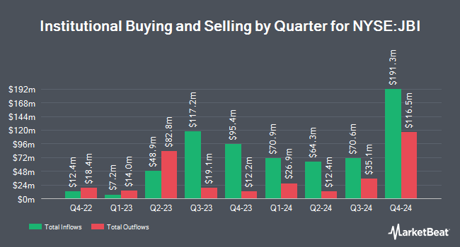 Institutional Ownership by Quarter for Janus International Group (NYSE:JBI)