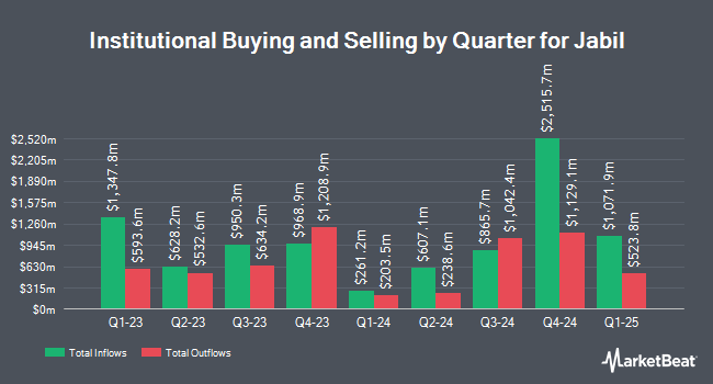 Institutional Ownership by Quarter for Jabil (NYSE:JBL)