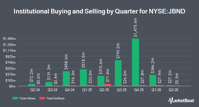 Institutional Ownership by Quarter for JPMorgan Active Bond ETF (NYSE:JBND)