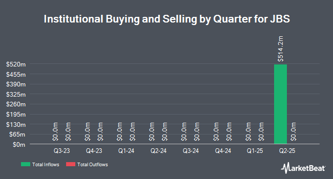 Institutional Ownership by Quarter for JBS (NYSE:JBS)