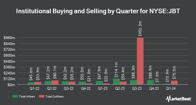 Institutional Ownership by Quarter for John Bean Technologies (NYSE:JBT)