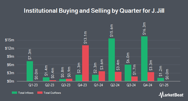 Institutional Ownership by Quarter for J.Jill (NYSE:JILL)