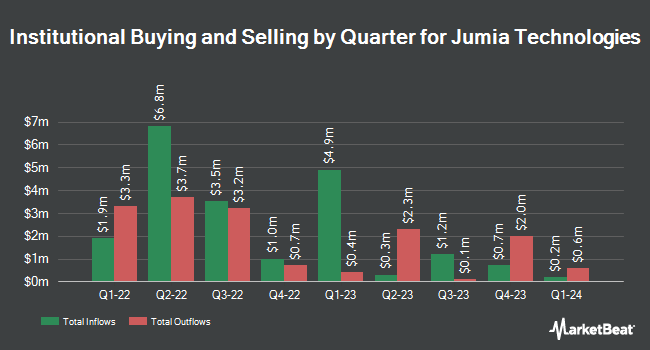Institutional ownership by quarter for Jumia Technologies (NYSE:JMIA)