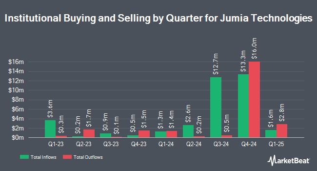 Institutional Ownership by Quarter for Jumia Technologies (NYSE:JMIA)