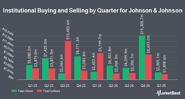 Institutional Ownership by Quarter for Johnson & Johnson (NYSE:JNJ)