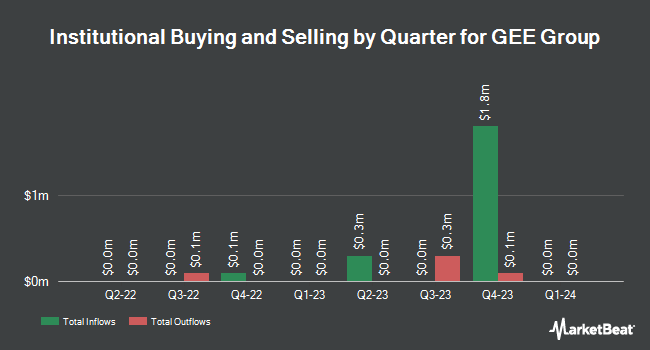 Institutional Ownership by Quarter for GEE Group (NYSE:JOB)