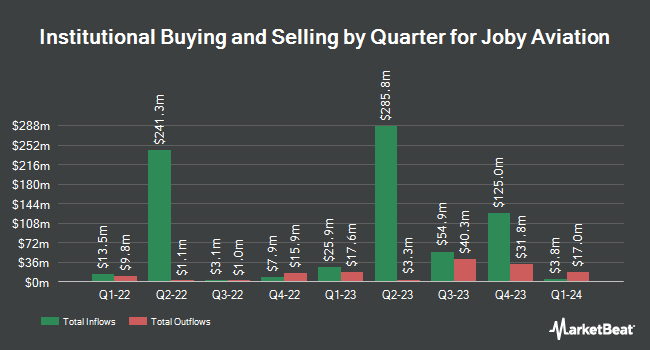 Institutional Ownership by Quarter for Joby Aviation (NYSE:JOBY)