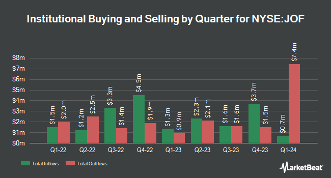 Institutional Ownership by Quarter for Japan Smaller Capitalization Fund (NYSE:JOF)