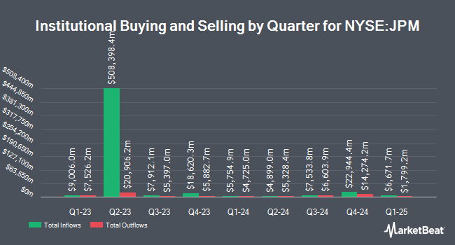 Propriété institutionnelle par trimestre pour JPMorgan Chase & Co. (NYSE : JPM)