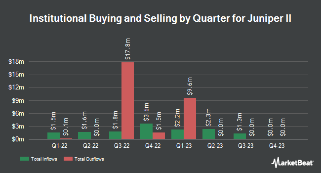 Institutional Ownership by Quarter for Juniper II (NYSE:JUN)