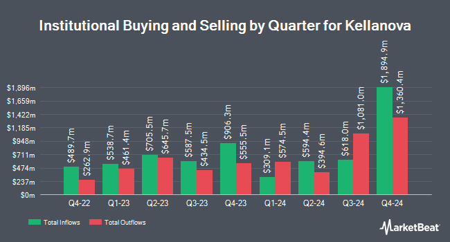 Institutional Ownership by Quarter for Kellanova (NYSE:K)