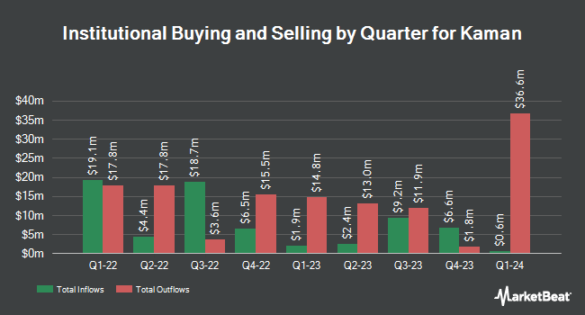 Institutional Ownership by Quarter for Kaman (NYSE:KAMN)