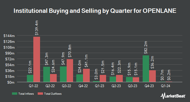 Institutional Ownership by Quarter for KAR Auction Services (NYSE: KAR)