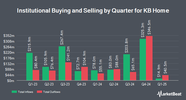 Institutional Ownership by Quarter for KB Home (NYSE:KBH)