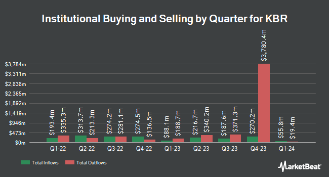 Institutional Ownership by Quarter for KBR (NYSE:KBR)