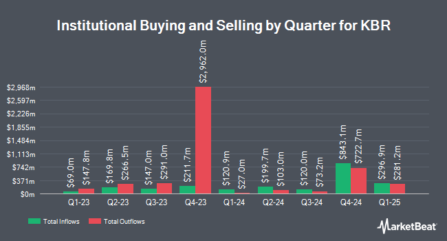 Institutional Ownership by Quarter for KBR (NYSE:KBR)