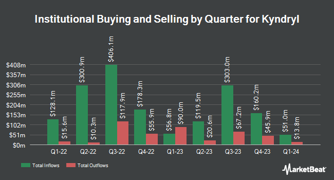 Institutional Ownership by Quarter for Kyndryl (NYSE:KD)