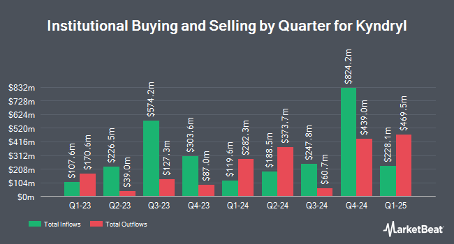 Institutional Ownership by Quarter for Kyndryl (NYSE:KD)