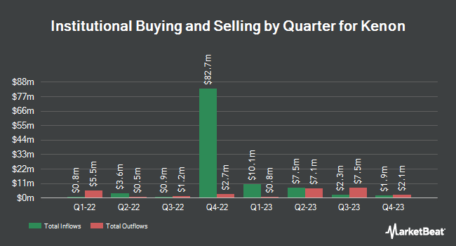 Institutional Ownership by Quarter for Kenon (NYSE:KEN)