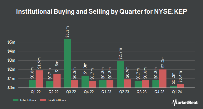 Institutional Ownership by Quarter for Korea Electric Power (NYSE:KEP)