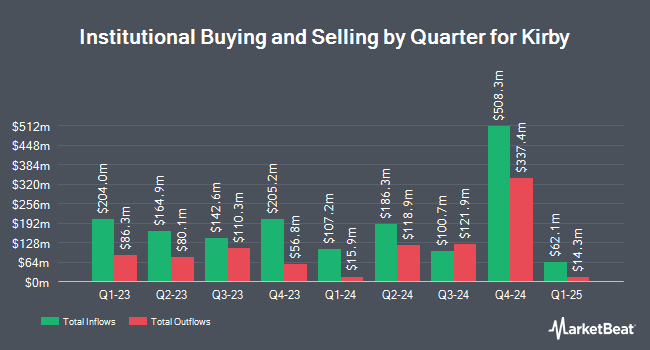 Institutional Ownership by Quarter for Kirby (NYSE:KEX)