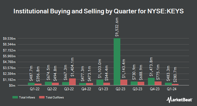 Institutional Ownership by Quarter for Keysight (NYSE:KEYS)