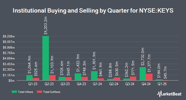 Institutional Ownership by Quarter for Keysight Technologies (NYSE:KEYS)