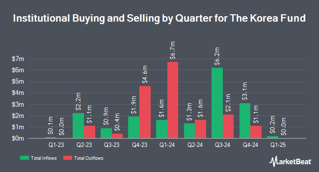 Institutional Ownership by Quarter for The Korea Fund (NYSE:KF)