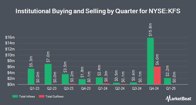 Institutional Ownership by Quarter for Kingsway Financial Services (NYSE:KFS)