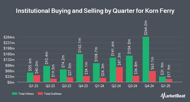 Institutional Ownership by Quarter for Korn Ferry (NYSE:KFY)