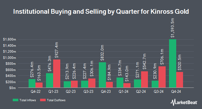 Institutional Ownership by Quarter for Kinross Gold (NYSE:KGC)