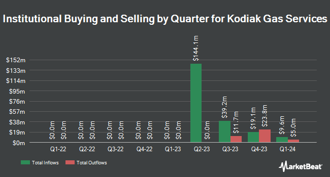 Institutional Ownership by Quarter for Kodiak Gas Services (NYSE:KGS)