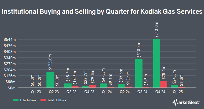 Institutional Ownership by Quarter for Kodiak Gas Services (NYSE:KGS)