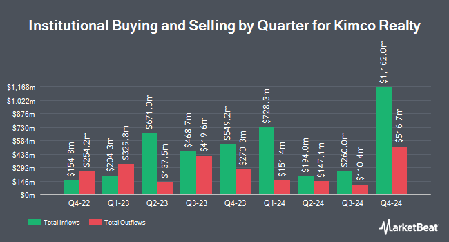 Institutional Ownership by Quarter for Kimco Realty (NYSE:KIM)