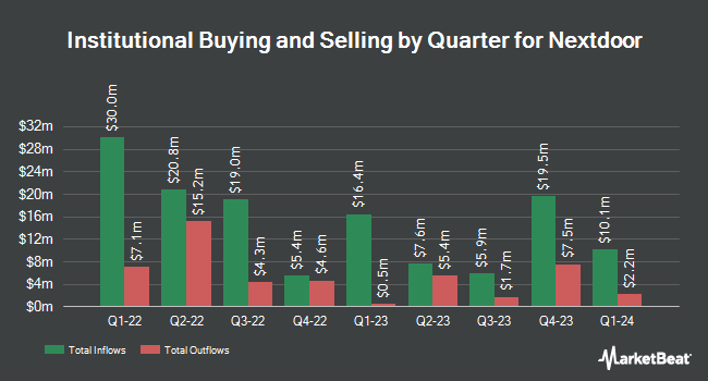 Institutional Ownership by Quarter for Nextdoor (NYSE:KIND)