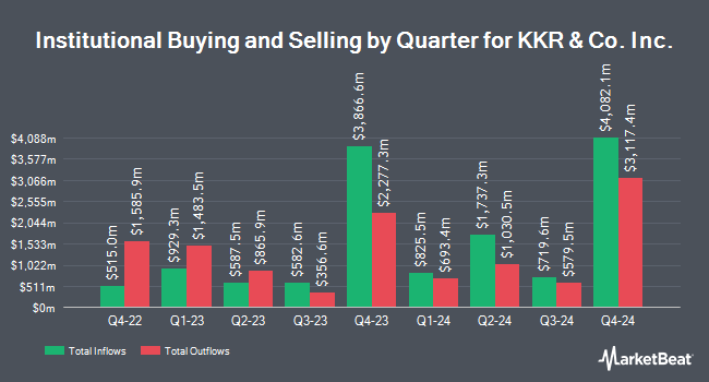 Institutional Ownership by Quarter for KKR & Co. Inc. (NYSE:KKR)