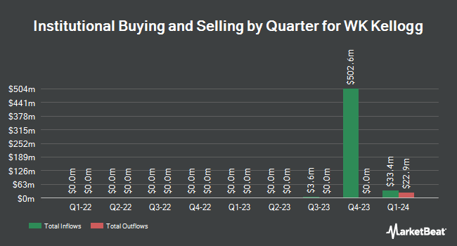 Institutional Ownership by Quarter for WK Kellogg (NYSE:KLG)
