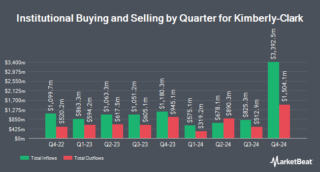 Institutional Ownership by Quarter for Kimberly-Clark (NYSE:KMB)