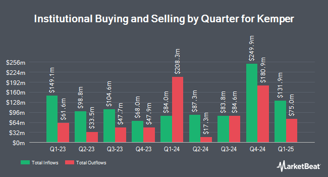 Institutional Ownership by Quarter for Kemper (NYSE:KMPR)