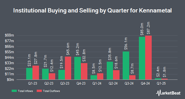 Institutional Ownership by Quarter for Kennametal (NYSE:KMT)