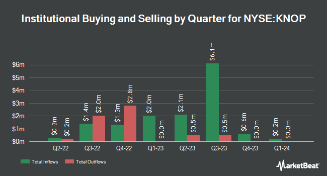 Institutional Ownership by Quarter for KNOT Offshore Partners (NYSE:KNOP)