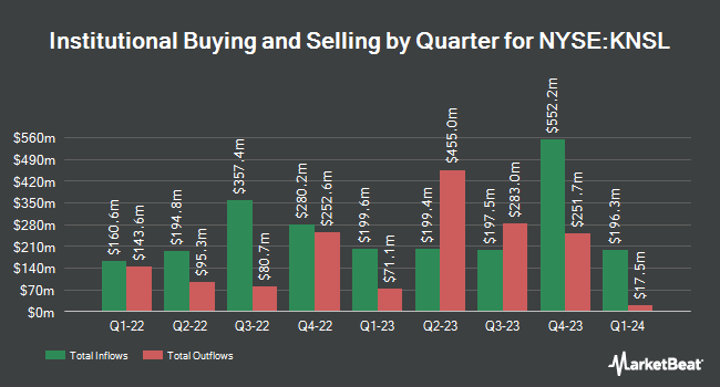 Institutional Ownership by Quarter for Kinsale Capital Group (NYSE: KNSL )