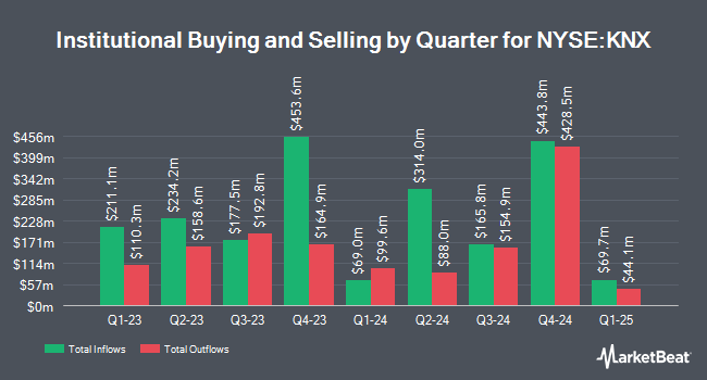 Institutional Ownership by Quarter for Knight-Swift Transportation (NYSE:KNX)