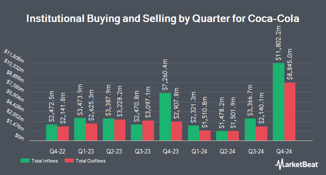 Institutional Ownership by Quarter for Coca-Cola (NYSE:KO)