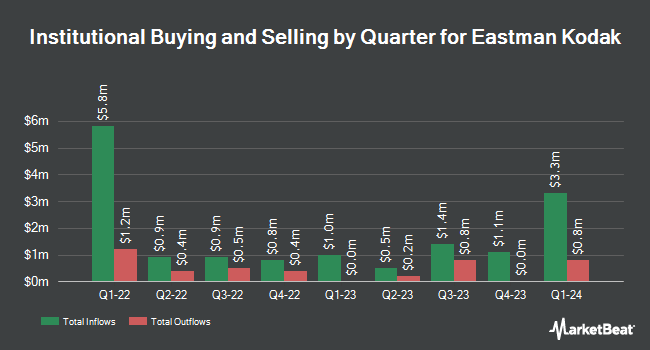 Institutional Ownership by Quarter for Eastman Kodak (NYSE:KODK)