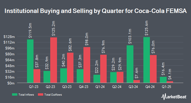 Institutional Ownership by Quarter for Coca-Cola FEMSA (NYSE:KOF)