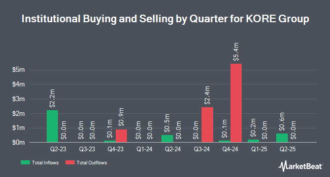 Institutional Ownership by Quarter for KORE Group (NYSE:KORE)